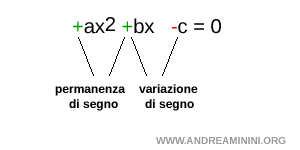 la differenza tra permanenza e variazione di segno