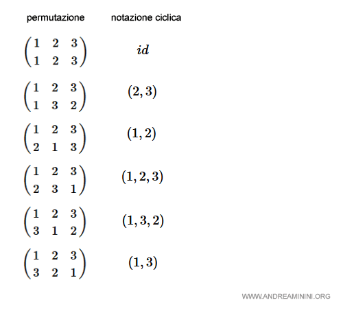 la notazione ciclica