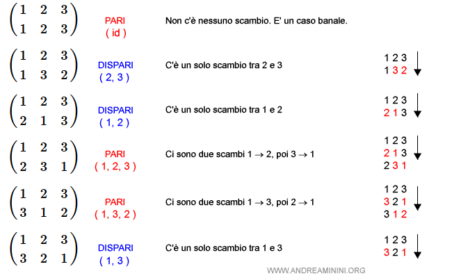 le permutazioni pari e dispari