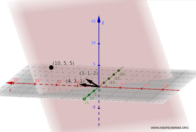 la rappresentazione del piano in 3D