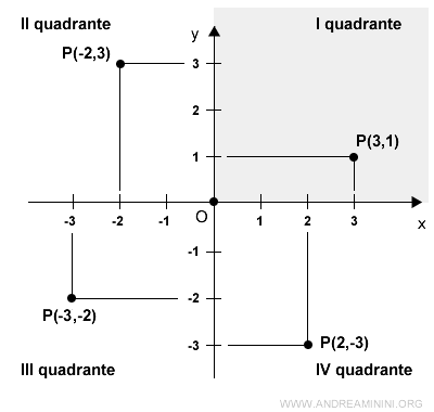 il primo quadrante