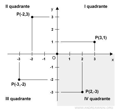 il quarto quadrante