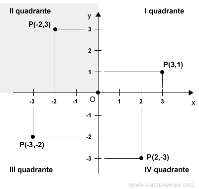 il secondo quadrante