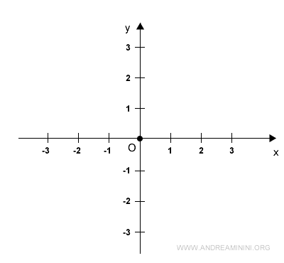 la numerazione degli assi cartesiani