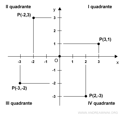 i quadranti del piano cartesiano