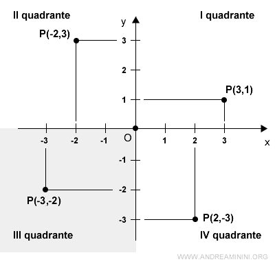 il terzo quadrante