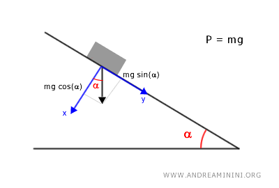 la scomposizione del vettore