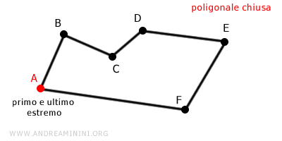 un esempio di poligonale chiusa
