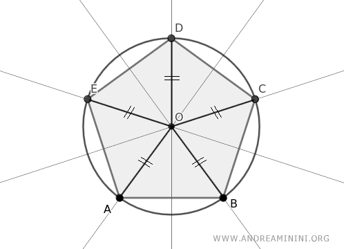 la circonferenza circoscritta al poligono