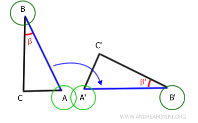 i punti A e A' e i punti B e B' si sovrappongo