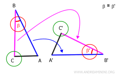 il punto C si sovrappone al punto C'