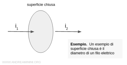 esempio di superficie chiusa