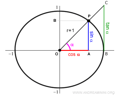 le principali funzioni trigonometriche