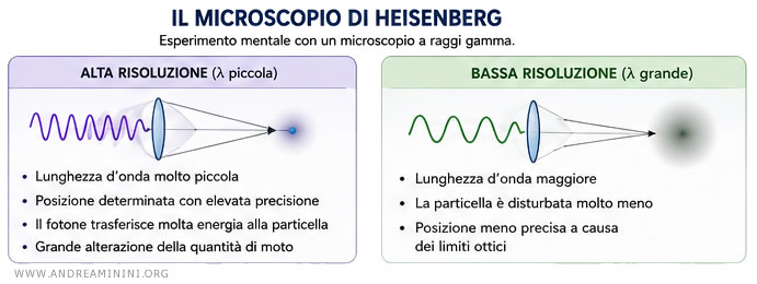 Il microscopio di Heisenberg