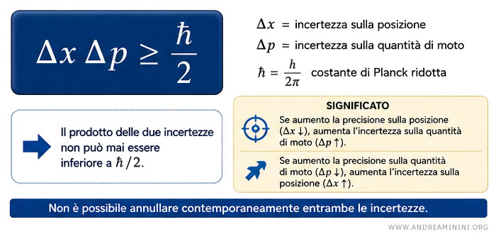 la relazione di indeterminazione di Heisenberg