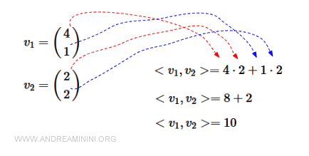 come calcolare il prodotto scalare euclideo