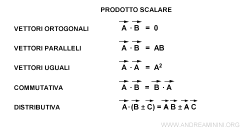 le proprietà del prodotto scalare