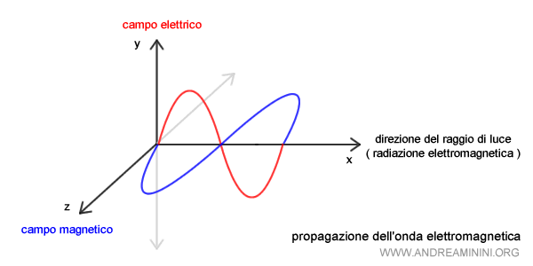 la propagazione delle onde elettromagnetiche