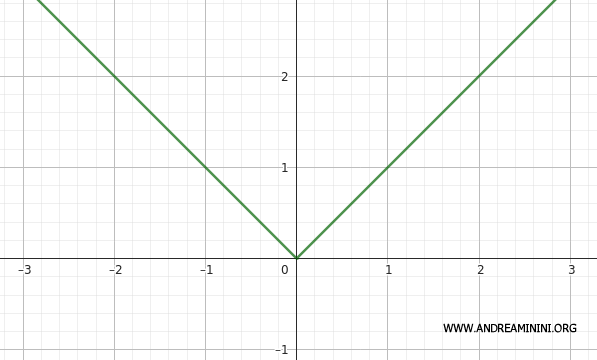 la funzione ha un punto angoloso in x=0