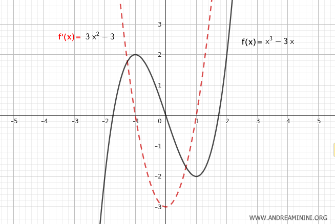 il grafico della funzione