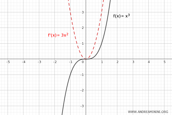 esempio di flesso a tangente orizzontale