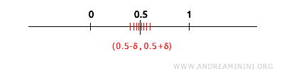 esempio 0.5 come punto di accumulazione nell'intervallo chiuso [0,1]