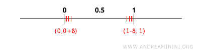 gli estremi dell'intervallo chiuso [0,1] sono punti di accumulazione