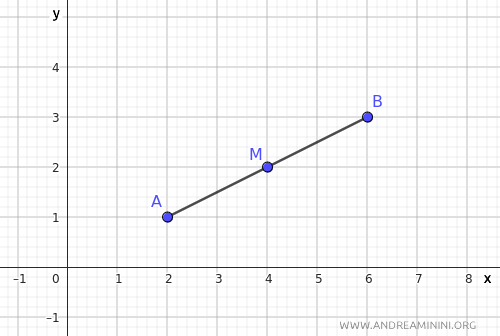 il punto medio del segmento AB