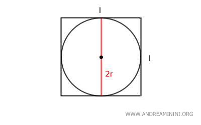 la relazione tra il cerchio inscritto e il quadrato