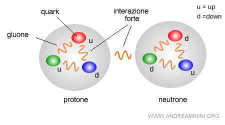 un esempio di interazione forte tra due particelle e tra tre sottoparticelle ( quark )
