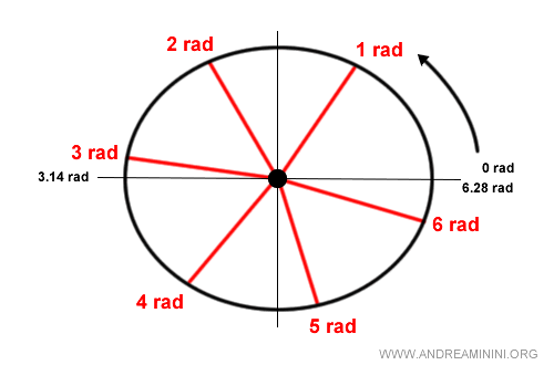 i radianti di un angolo giro