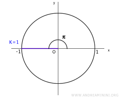 la rappresentazione sul piano di Gauss