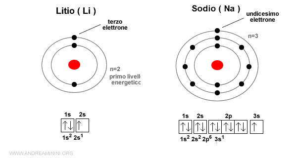 un esempio pratico di atomi su due periodi diversi