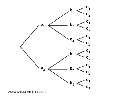 esempio di diagramma ad albero
