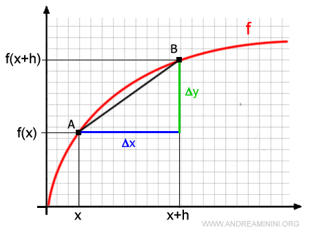 coefficiente angolare