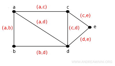 la prima notazione per rappresentare i lati del grafo