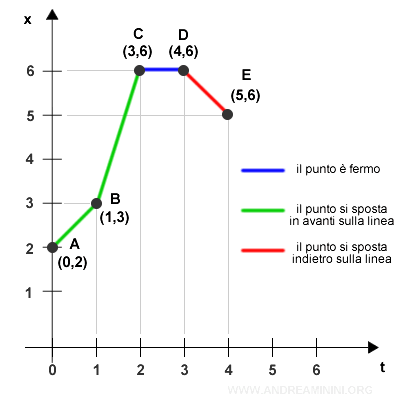 lo spostamento e l'accelerazione