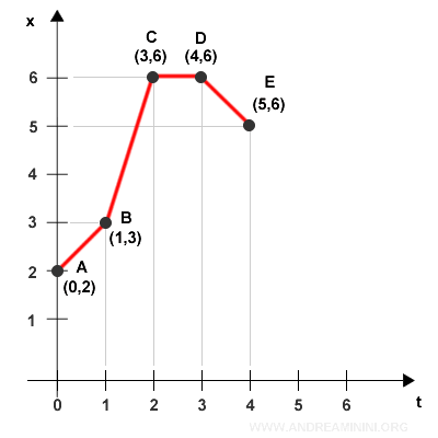 la rappresentazione del moto rettilineo nel tempo