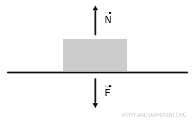 Le reazioni vincolari in fisica (dinamica) - Andrea Minini