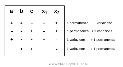 la regola di Cartesio in caso di una permanenza e una variazione