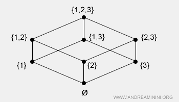 la struttura di un insieme parzialmente ordinato