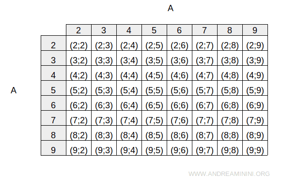 il prodotto cartesiano AxA