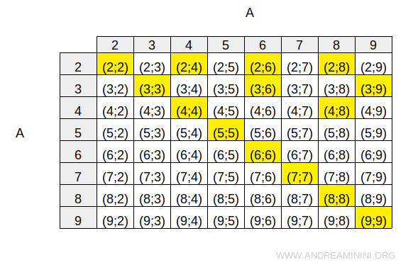 la relazione R nella tabella a doppia entrata