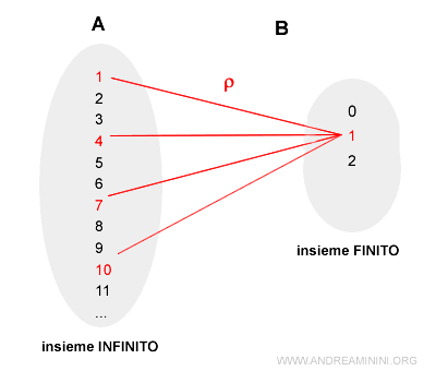 Un esempio di relazione di equivalenza tra insieme infinito e finito