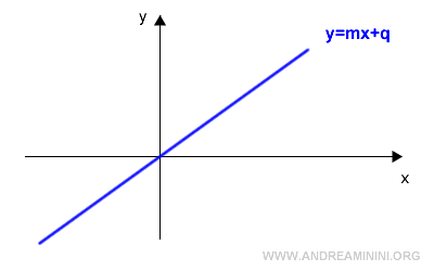 il grafico della retta sul diagramma cartesiano