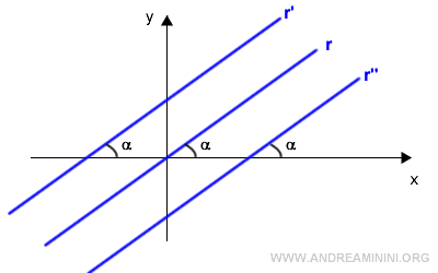 le rette parallele hanno tutte lo stesso coefficiente angolare