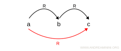 la relazione transitiva