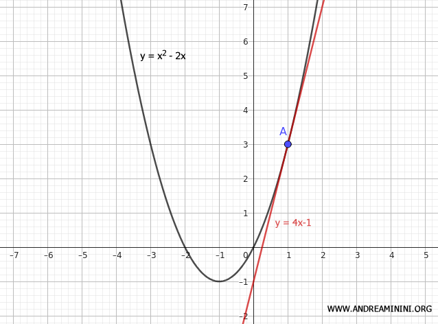 la retta tangente al grafico della funzione