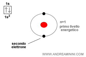 l'atomo di elio e il secondo elettrone