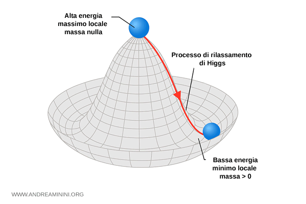 il campo di Higgs